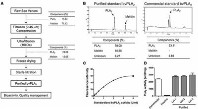 Dose-Dependent Neuroprotective Effect of Standardized Bee Venom Phospholipase A2 Against MPTP-Induced Parkinson’s Disease in Mice